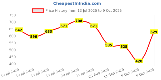 ajio.com dnmx Men Regular Fit Shirt with Patch Pockets dnmx Price History Graph from 13 Jul 2025 to 9 Oct 2025