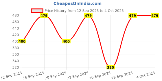 ajio.com dnmx Men Regular Fit Shorts dnmx Price History Graph from 12 Sep 2025 to 4 Oct 2025