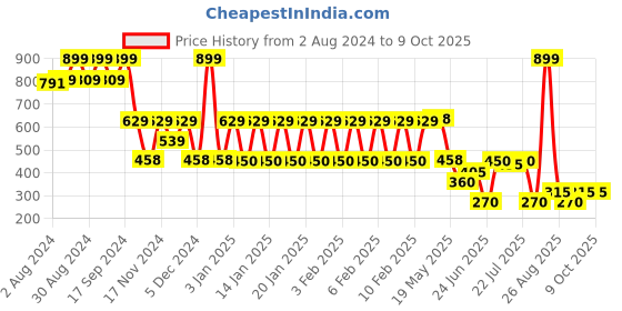 ajio.com dnmx Men Regular Fit Shorts with Flap Pockets dnmx Price History Graph from 2 Aug 2024 to 8 Oct 2025