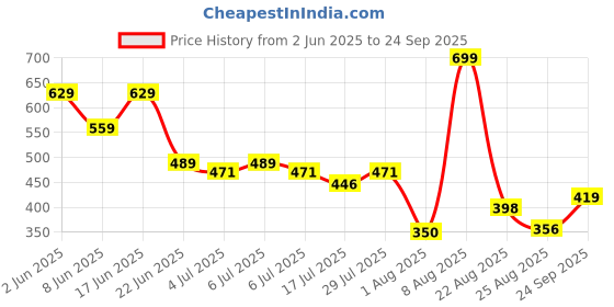 ajio.com dnmx Men Regular Fit Shorts with Insert Pockets dnmx Price History Graph from 2 Jun 2025 to 24 Sep 2025