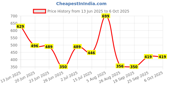 ajio.com dnmx Men Regular Fit Shorts with Insert Pockets dnmx Price History Graph from 13 Jun 2025 to 6 Oct 2025