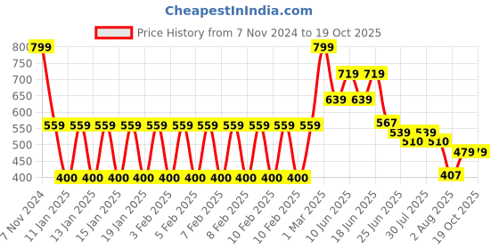 ajio.com dnmx Men Regular Fit Sweatshirt dnmx Price History Graph from 7 Nov 2024 to 18 Oct 2025
