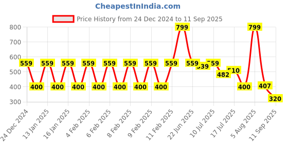 ajio.com dnmx Men Regular Fit Sweatshirt dnmx Price History Graph from 24 Dec 2024 to 11 Sep 2025