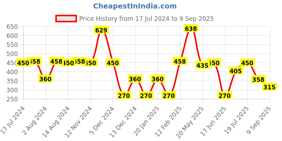 ajio.com dnmx Men Relaxed Fit Shirt dnmx Price History Graph from 17 Jul 2024 to 9 Sep 2025