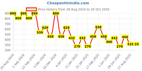 ajio.com dnmx Men Relaxed Fit Shirt dnmx Price History Graph from 29 Aug 2024 to 20 Oct 2025