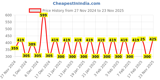 ajio.com dnmx Men Relaxed Fit Shorts with Insert Pockets dnmx Price History Graph from 27 Nov 2024 to 23 Nov 2025