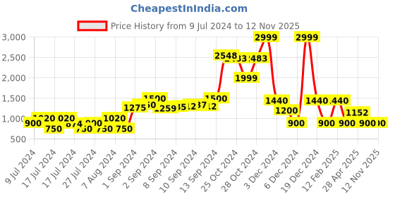 ajio.com dnmx Men Slim Fit Bomber Jacket dnmx Price History Graph from 9 Jul 2024 to 11 Nov 2025