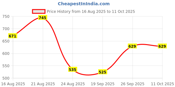ajio.com dnmx Men Slim Fit Cargo Pockets dnmx Price History Graph from 16 Aug 2025 to 4 Oct 2025