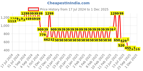 ajio.com dnmx Men Slim Fit Cargo Shorts dnmx Price History Graph from 17 Jul 2024 to 1 Dec 2025