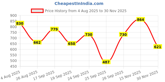 ajio.com dnmx Men Slim Fit Cargo Shorts dnmx Price History Graph from 4 Aug 2025 to 30 Nov 2025