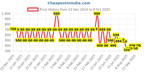 ajio.com dnmx Men Slim Fit Cargo Shorts with Insert Pockets dnmx Price History Graph from 23 Dec 2024 to 8 Oct 2025