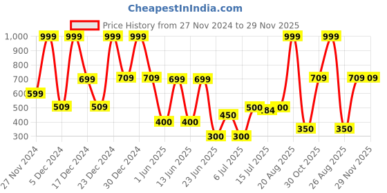 ajio.com dnmx Men Slim Fit Cargo Shorts with Insert Pockets dnmx Price History Graph from 27 Nov 2024 to 29 Nov 2025