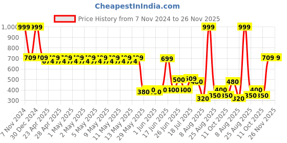 ajio.com dnmx Men Slim Fit Cargo Shorts with Insert Pockets dnmx Price History Graph from 7 Nov 2024 to 26 Nov 2025