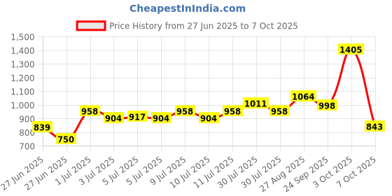ajio.com dnmx Men Slim Fit Cargos dnmx Price History Graph from 27 Jun 2025 to 7 Oct 2025