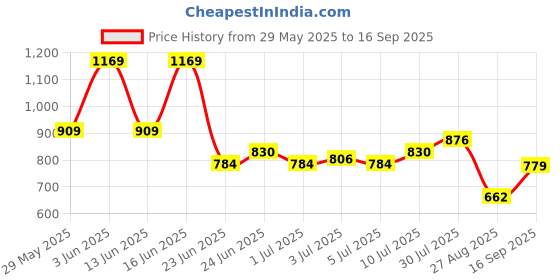 ajio.com dnmx Men Slim Fit Cotton Cargo Pants dnmx Price History Graph from 29 May 2025 to 16 Sep 2025