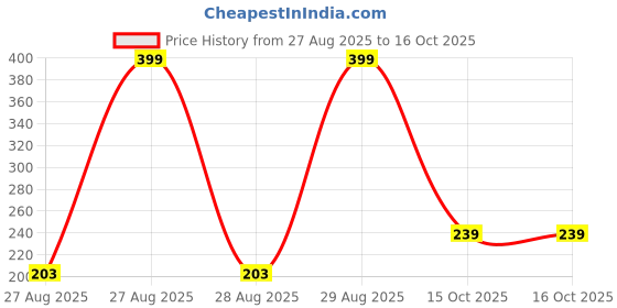 ajio.com dnmx Men Slim Fit Crew-Neck T-Shirt dnmx Price History Graph from 27 Aug 2025 to 15 Oct 2025
