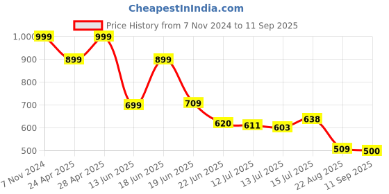 ajio.com dnmx Men Slim Fit Flat-Front Trousers dnmx Price History Graph from 7 Nov 2024 to 11 Sep 2025