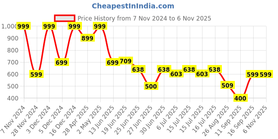 ajio.com dnmx Men Slim Fit Flat-Front Trousers dnmx Price History Graph from 7 Nov 2024 to 6 Nov 2025
