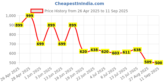 ajio.com dnmx Men Slim Fit Flat-Front Trousers dnmx Price History Graph from 26 Apr 2025 to 11 Sep 2025