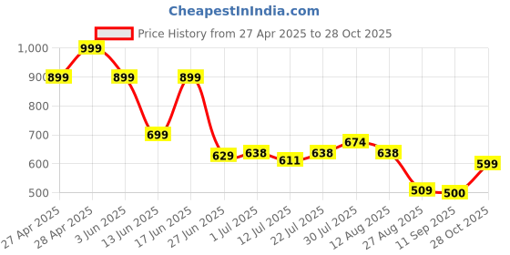 ajio.com dnmx Men Slim Fit Flat-Front Trousers dnmx Price History Graph from 27 Apr 2025 to 28 Oct 2025