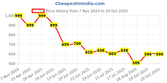 ajio.com dnmx Men Slim Fit Pleated Cotton Pants dnmx Price History Graph from 7 Nov 2024 to 20 Oct 2025