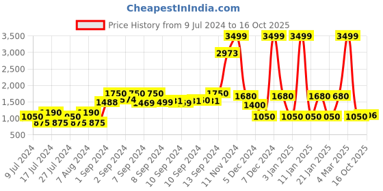 ajio.com dnmx Men Slim Fit Reversible Jacket dnmx Price History Graph from 9 Jul 2024 to 16 Oct 2025