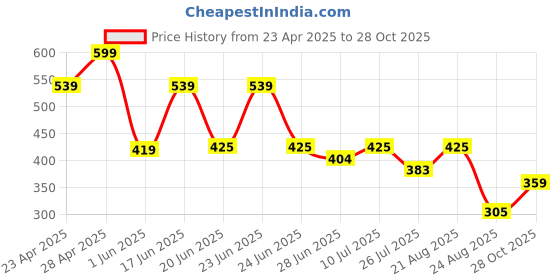 ajio.com dnmx Men Slim Fit Shorts dnmx Price History Graph from 23 Apr 2025 to 28 Oct 2025