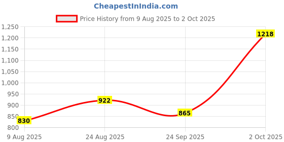 ajio.com dnmx Men Straight Fit Flat-Front Carpenter Pants dnmx Price History Graph from 9 Aug 2025 to 2 Oct 2025