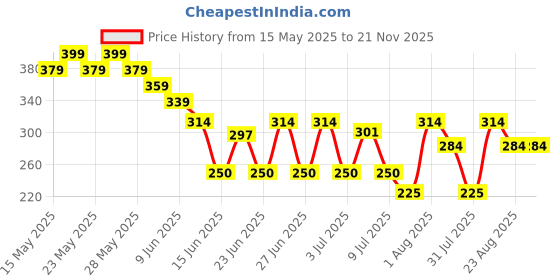 ajio.com dnmx Men Striped Leather Belt dnmx Price History Graph from 15 May 2025 to 20 Nov 2025