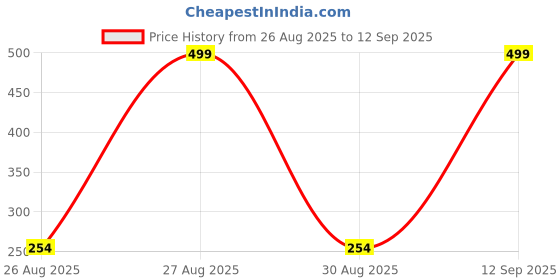 ajio.com dnmx Men Striped Regular Fit Crew-Neck T-Shirt dnmx Price History Graph from 26 Aug 2025 to 12 Sep 2025