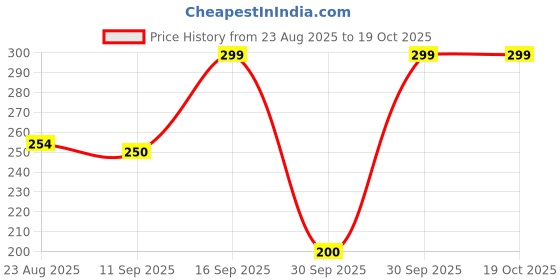 ajio.com dnmx Men Striped Regular Fit Crew-Neck T-Shirt dnmx Price History Graph from 23 Aug 2025 to 17 Oct 2025