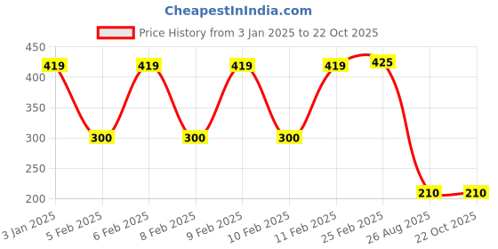 ajio.com dnmx Men Striped Slim Fit Cotton Henley T-Shirt dnmx Price History Graph from 3 Jan 2025 to 21 Oct 2025