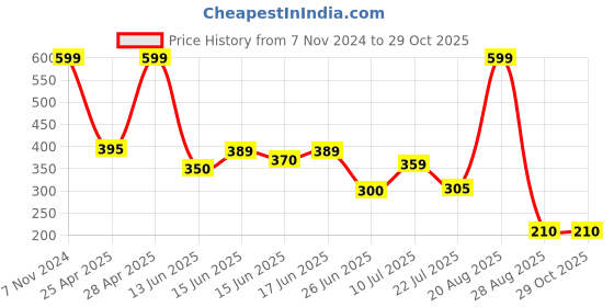 ajio.com dnmx Men Striped Slim Fit Shorts dnmx Price History Graph from 7 Nov 2024 to 28 Oct 2025