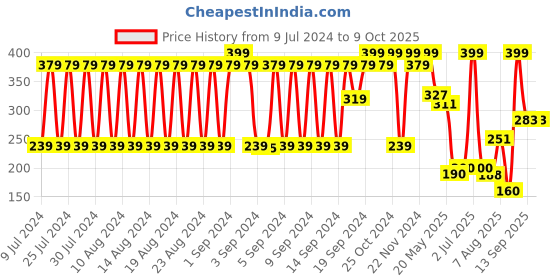 ajio.com dnmx Men Striped Woolen Beanie dnmx Price History Graph from 9 Jul 2024 to 9 Oct 2025