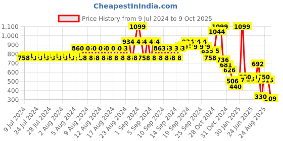 ajio.com dnmx Men Typographic Embroidered Cap dnmx Price History Graph from 9 Jul 2024 to 9 Oct 2025
