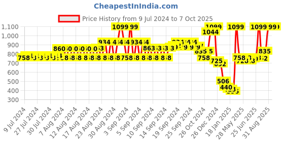 ajio.com dnmx Men Typographic Embroidered Cap dnmx Price History Graph from 9 Jul 2024 to 7 Oct 2025