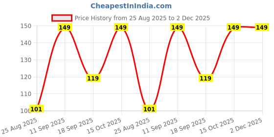 ajio.com dnmx Men Typographic Print Regular Fit Cotton Crew-Neck T-Shirt dnmx Price History Graph from 25 Aug 2025 to 2 Dec 2025