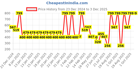 ajio.com dnmx Men Typographic Print Regular Fit Crew-Neck Sweatshirt dnmx Price History Graph from 23 Dec 2024 to 3 Dec 2025