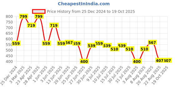 ajio.com dnmx Men Typographic Print Regular Fit Crew-Neck Sweatshirt dnmx Price History Graph from 25 Dec 2024 to 16 Oct 2025