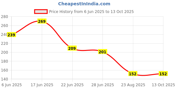 ajio.com dnmx Men Typographic Print Regular Fit Crew-Neck T-Shirt dnmx Price History Graph from 6 Jun 2025 to 12 Oct 2025