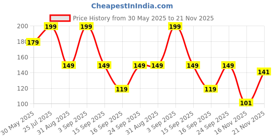 ajio.com dnmx Men Typographic Print Regular Fit Crew-Neck T-Shirt dnmx Price History Graph from 30 May 2025 to 21 Nov 2025
