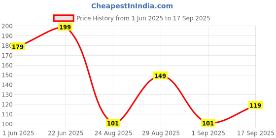 ajio.com dnmx Men Typographic Print Regular Fit Crew-Neck T-Shirt dnmx Price History Graph from 1 Jun 2025 to 17 Sep 2025