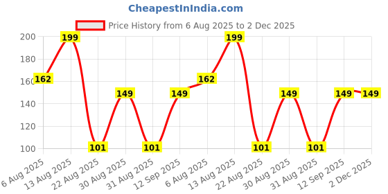 ajio.com dnmx Men Typographic Print Regular Fit Crew-Neck T-Shirt dnmx Price History Graph from 6 Aug 2025 to 2 Dec 2025