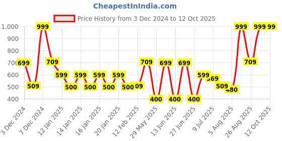 ajio.com dnmx Men Typographic Print Regular Fit Sweatshirt dnmx Price History Graph from 3 Dec 2024 to 12 Oct 2025