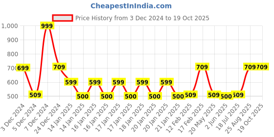 ajio.com dnmx Men Typographic Print Regular Fit Sweatshirt dnmx Price History Graph from 3 Dec 2024 to 17 Oct 2025