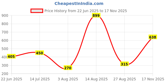 ajio.com dnmx Men Ultimate Pull-Up Printed Slim Fit Shorts dnmx Price History Graph from 22 Jun 2025 to 17 Nov 2025