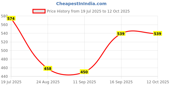 ajio.com dnmx Men Waffle-Texture Regular Fit Shirt dnmx Price History Graph from 19 Jul 2025 to 12 Oct 2025