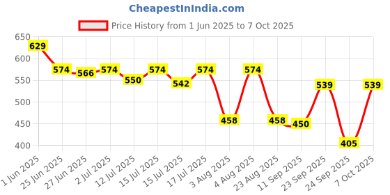 ajio.com dnmx Men Waffle-Texture Regular Fit Shirt dnmx Price History Graph from 1 Jun 2025 to 7 Oct 2025