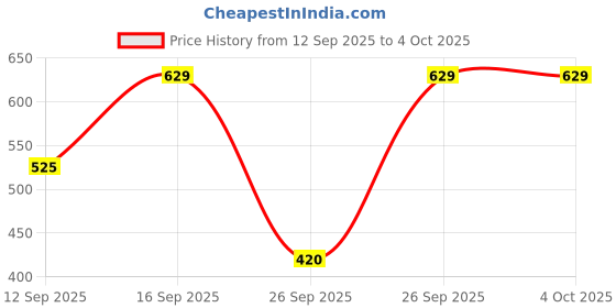 ajio.com dnmx Men Washed Mid-Rise Regular Fit Shorts dnmx Price History Graph from 12 Sep 2025 to 4 Oct 2025