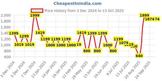 ajio.com dnmx Men Washed Regular Fit Denim Trucker Jacket dnmx Price History Graph from 3 Dec 2024 to 11 Oct 2025